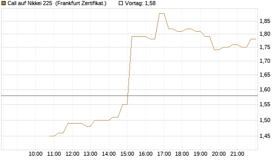 Call auf Nikkei 225 [DZ BANK AG] Chart