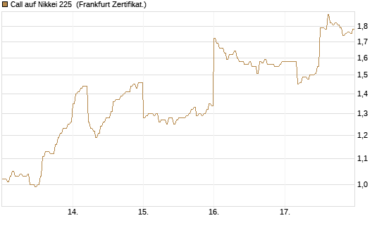 Call auf Nikkei 225 [DZ BANK AG] Chart