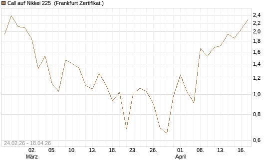 Call auf Nikkei 225 [DZ BANK AG] Chart