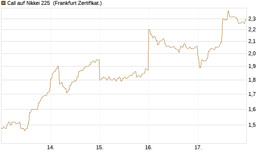 Call auf Nikkei 225 [DZ BANK AG] Chart