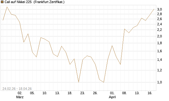 Call auf Nikkei 225 [DZ BANK AG] Chart