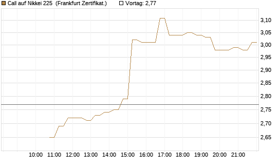 Call auf Nikkei 225 [DZ BANK AG] Chart