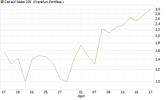 Call auf Nikkei 225 [DZ BANK AG] Chart
