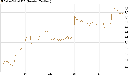 Call auf Nikkei 225 [DZ BANK AG] Chart