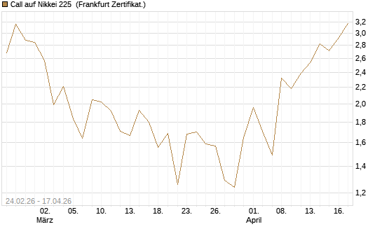 Call auf Nikkei 225 [DZ BANK AG] Chart
