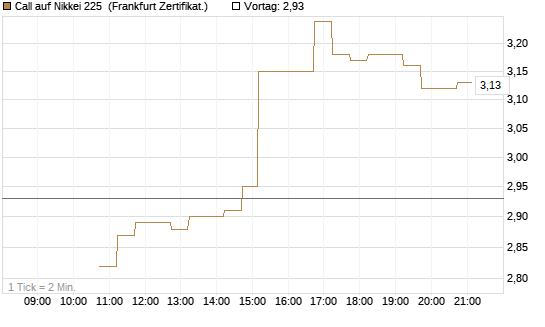 Call auf Nikkei 225 [DZ BANK AG] Chart