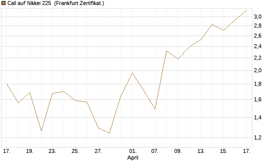 Call auf Nikkei 225 [DZ BANK AG] Chart