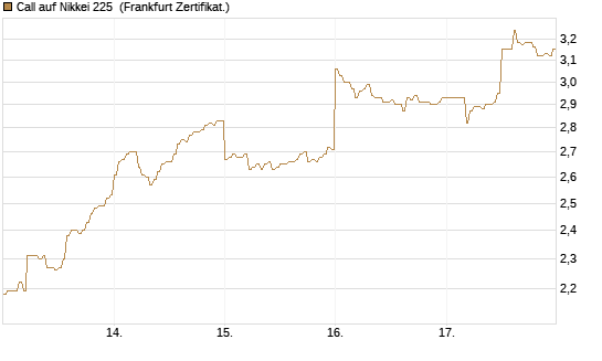 Call auf Nikkei 225 [DZ BANK AG] Chart