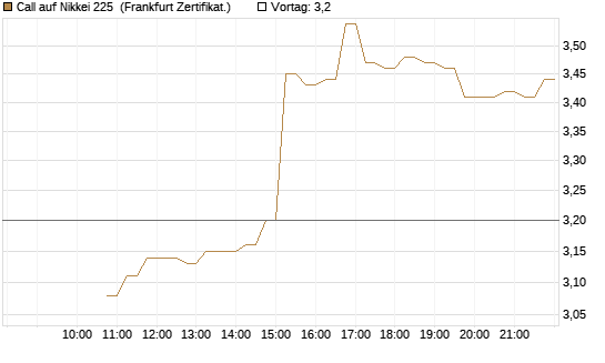 Call auf Nikkei 225 [DZ BANK AG] Chart