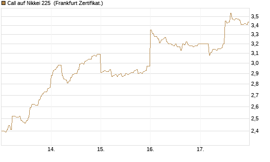 Call auf Nikkei 225 [DZ BANK AG] Chart