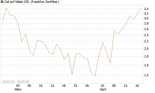 Call auf Nikkei 225 [DZ BANK AG] Chart