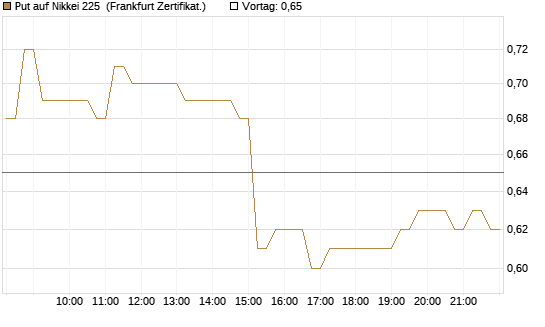 Put auf Nikkei 225 [DZ BANK AG] Chart