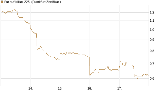 Put auf Nikkei 225 [DZ BANK AG] Chart