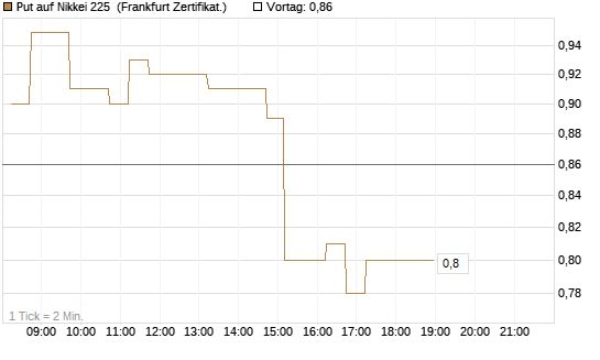 Put auf Nikkei 225 [DZ BANK AG] Chart