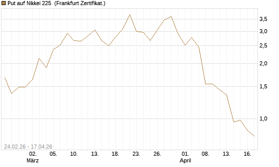 Put auf Nikkei 225 [DZ BANK AG] Chart