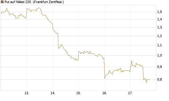 Put auf Nikkei 225 [DZ BANK AG] Chart