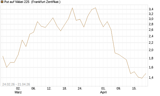 Put auf Nikkei 225 [DZ BANK AG] Chart