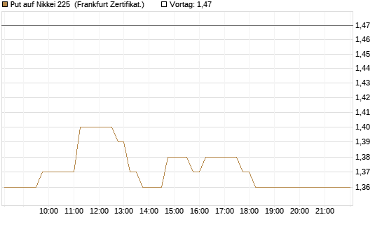 Put auf Nikkei 225 [DZ BANK AG] Chart