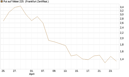 Put auf Nikkei 225 [DZ BANK AG] Chart