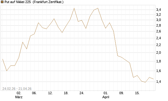 Put auf Nikkei 225 [DZ BANK AG] Chart