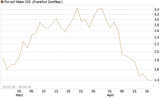 Put auf Nikkei 225 [DZ BANK AG] Chart