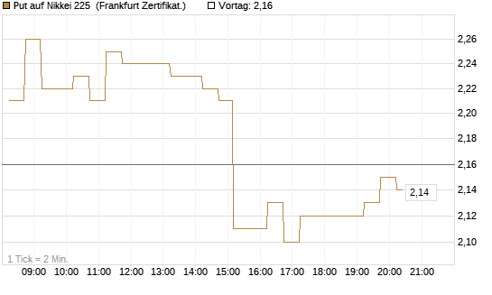 Put auf Nikkei 225 [DZ BANK AG] Chart