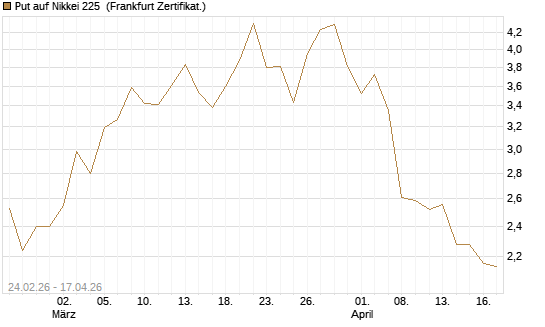 Put auf Nikkei 225 [DZ BANK AG] Chart