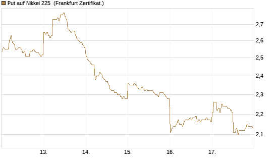 Put auf Nikkei 225 [DZ BANK AG] Chart