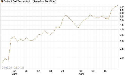 Call auf Dell Technologies [UBS AG (London)] Chart
