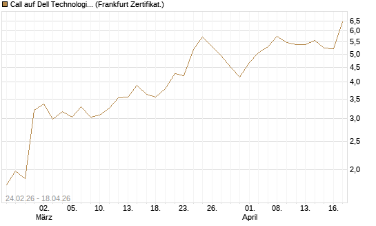 Call auf Dell Technologies [UBS AG (London)] Chart