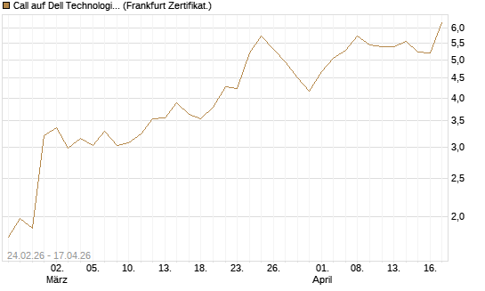 Call auf Dell Technologies [UBS AG (London)] Chart