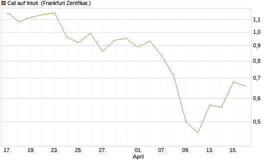 Call auf Intuit [UBS AG (London)] Chart