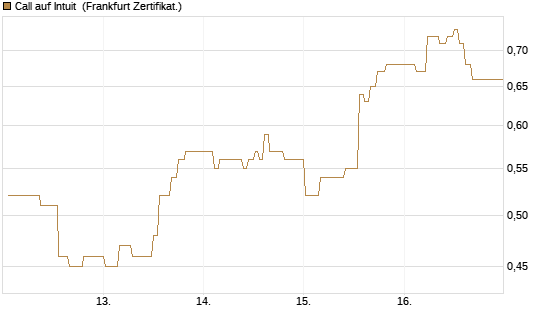 Call auf Intuit [UBS AG (London)] Chart