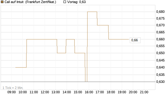 Call auf Intuit [UBS AG (London)] Chart