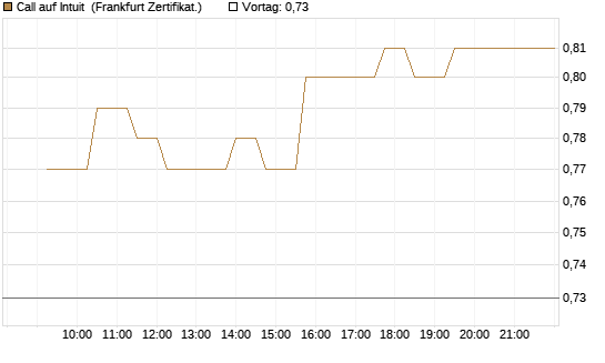 Call auf Intuit [UBS AG (London)] Chart