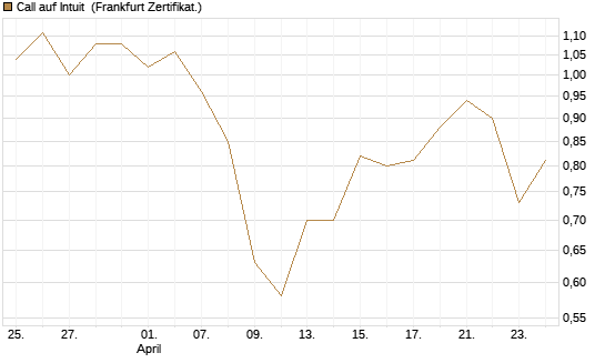 Call auf Intuit [UBS AG (London)] Chart