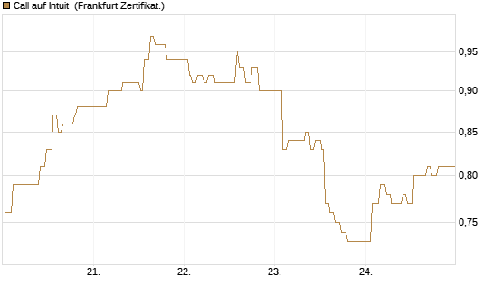 Call auf Intuit [UBS AG (London)] Chart