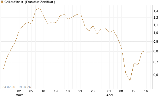 Call auf Intuit [UBS AG (London)] Chart