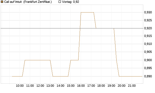 Call auf Intuit [UBS AG (London)] Chart