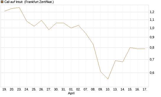 Call auf Intuit [UBS AG (London)] Chart