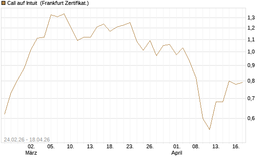 Call auf Intuit [UBS AG (London)] Chart