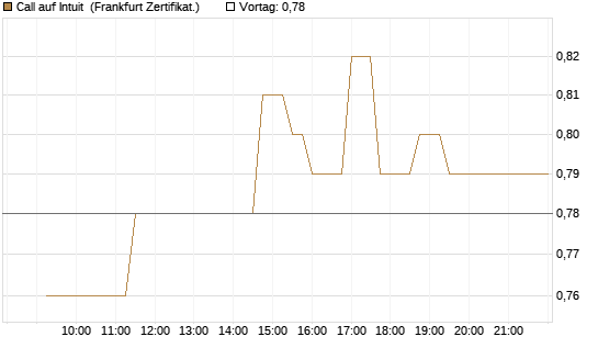Call auf Intuit [UBS AG (London)] Chart
