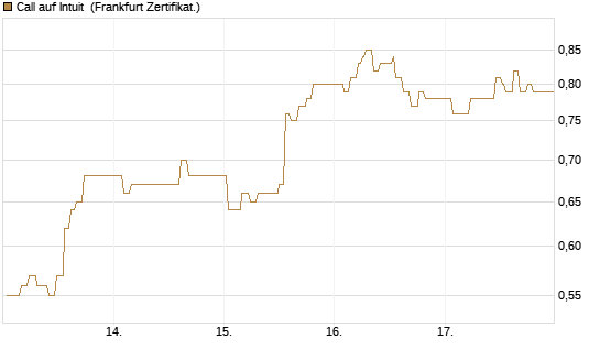 Call auf Intuit [UBS AG (London)] Chart