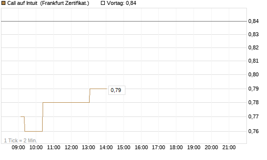 Call auf Intuit [UBS AG (London)] Chart