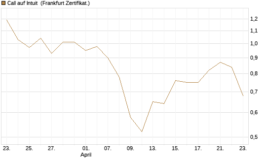 Call auf Intuit [UBS AG (London)] Chart