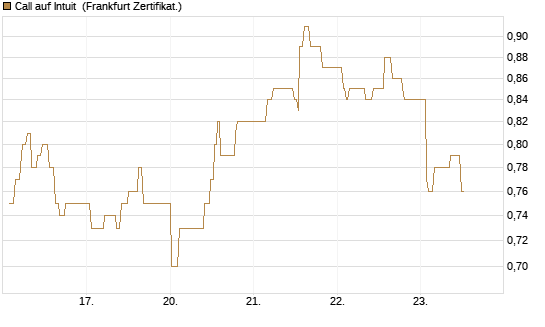 Call auf Intuit [UBS AG (London)] Chart