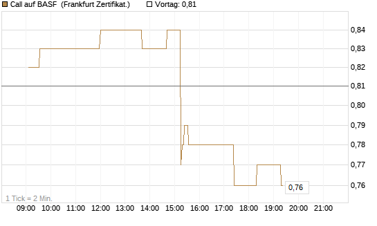 Call auf BASF [UBS AG (London)] Chart