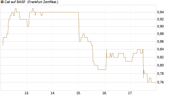 Call auf BASF [UBS AG (London)] Chart