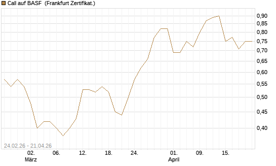 Call auf BASF [UBS AG (London)] Chart
