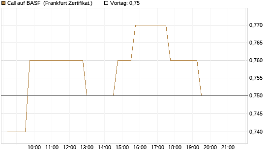 Call auf BASF [UBS AG (London)] Chart